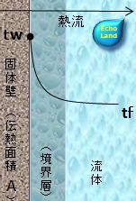 固体壁近くの流体温度分布の図