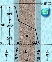 固体壁を隔てた2流体間の温度分布の図