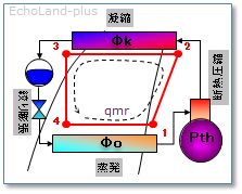 冷凍サイクル図-Φo、P、Φ(成績係数用)