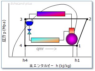 p-h線図と冷凍サイクル(冷凍効果の説明用)