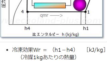 p-h線図の冷凍効果の説明用