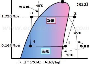 蒸発・凝縮は、圧力一定・温度一定