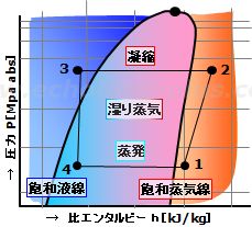 p-h線図上の蒸発と凝縮
