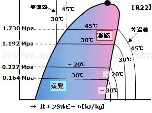 p-h線図上の蒸発と凝縮の温度と圧力