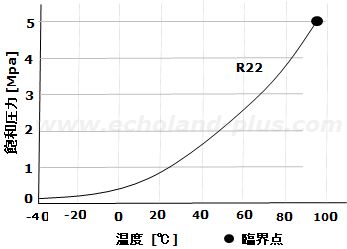 R22の飽和圧力と温度の関係