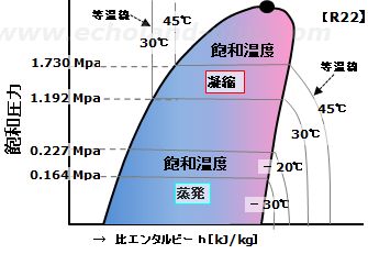 R22の飽和圧力と飽和温度