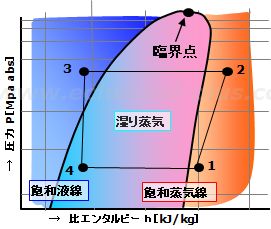 p-h線図(臨界点用)