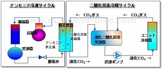 「アンモニア/二酸化炭素 二元式冷凍機」二次サイクル概略図