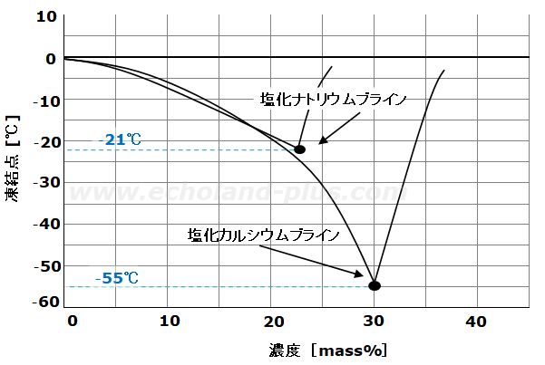 ブラインの凍結温度