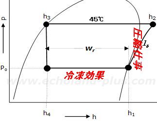 冷媒理論冷凍サイクル特性10℃のp－h線図