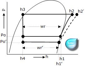 「凝縮圧力が一定で蒸発温度が変化したときの冷凍効果」説明のp-h線図