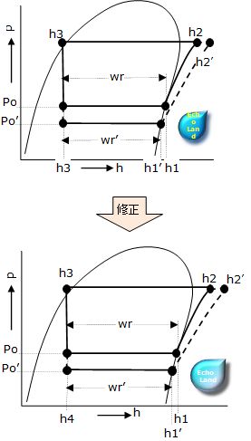 「凝縮圧力が一定で蒸発温度が変化したときの冷凍効果」説明のp-h線図