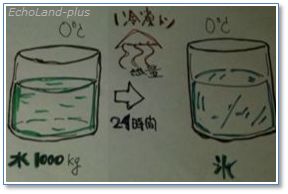 冷凍トンの説明図