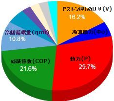 2種学識計算出題傾向グラフH9～H21年度