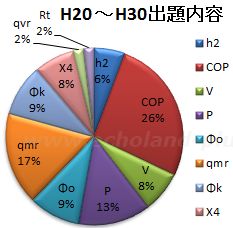 2種学識計算出題傾向グラフH20～H30年度