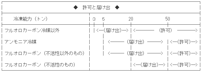 許可と届け出を切り抜いたもの（二酸化炭素追加前）