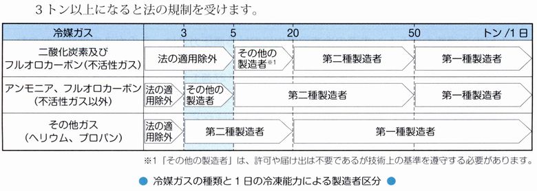 3種冷凍機械責任者試験精選問題集：製造者区分図