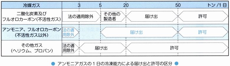 3種冷凍機械責任者試験精選問題集：製造者区分図