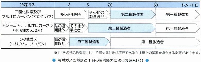 3種冷凍機械責任者試験精選問題集：製造者区分図