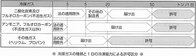 2種冷凍機械責任者試験精選問題集：許可届け出区分図