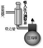 【誤】「吸入圧力調整弁」概略図
