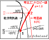 p-h線図（比エントロピー線）