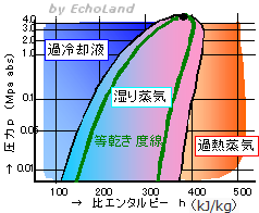 p-h線図（湿り蒸気）