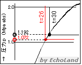 p-h線図（飽和液線上の温度）